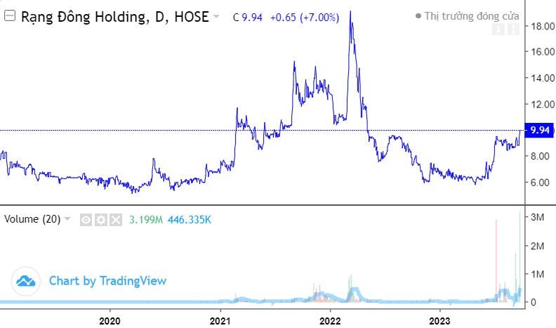 Cổ phiếu RDP (Rạng Đông Holding): Đánh lên trước ngày tăng vốn?