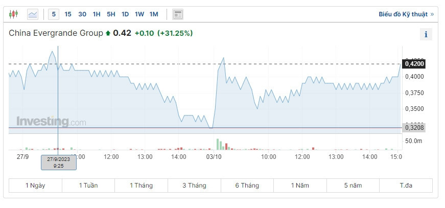 Cổ phiếu Evergrande tăng 42% sau khi giao dịch trở lại