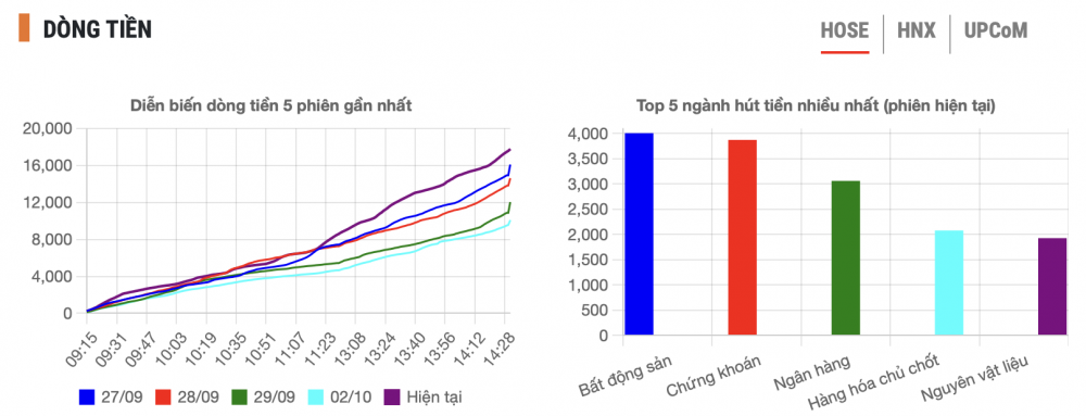 Diễn biến cổ phiếu ngân hàng 3/10: Chỉ duy nhất HDB đứng vững trong ngày Vn-Index “bay” 37 điểm