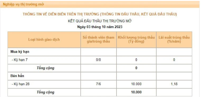 Hút hơn 110.000 tỷ đồng, lãi suất tín phiến lên cao nhất 9 phiên