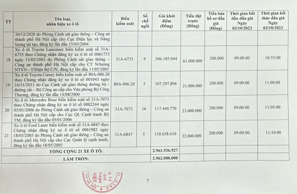 Bộ Công thương đấu giá hàng loạt ô tô công, hơn 80% số xe có giá rẻ hơn 1 chiếc Honda SH - Ảnh 4.