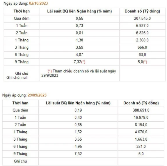 Lãi suất qua đêm bất ngờ tăng cao nhất 3 tháng