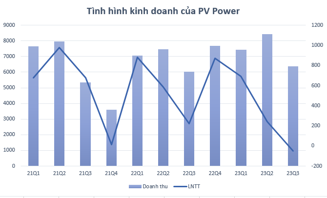 PV Power (POW) bất ngờ báo lỗ 47 tỷ đồng quý 3