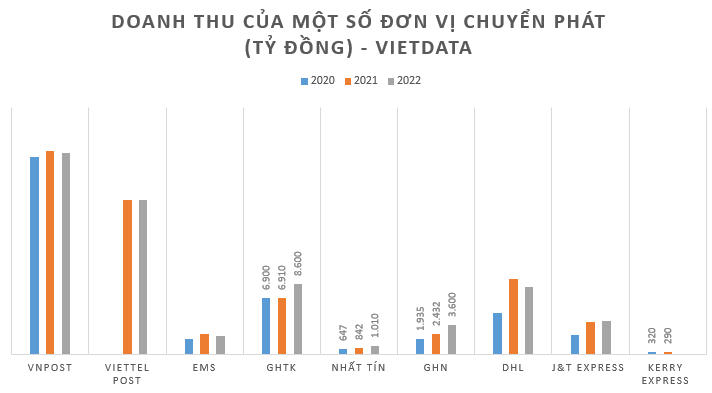 So kè thị phần chuyển phát nhanh của các doanh nghiệp Việt và đối thủ ngoại