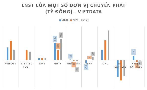 So kè thị phần chuyển phát nhanh của các doanh nghiệp Việt và đối thủ ngoại