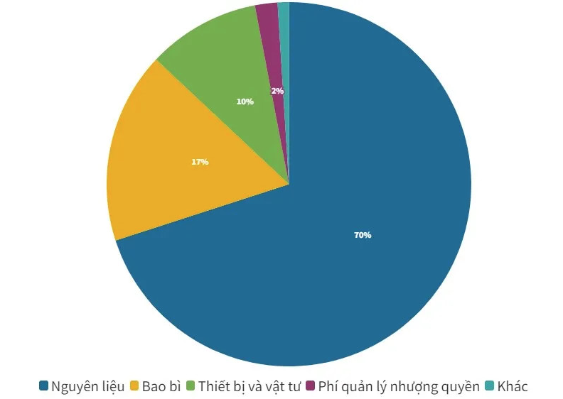 Biến cố Mixue - bóc kết quả kinh doanh: nguồn thu chủ yếu từ bán nguyên liệu