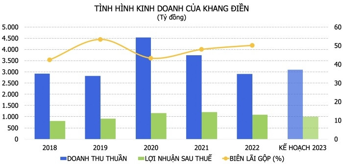 Nhà Khang Điền (KDH) bảo lãnh cho công ty con vay VietinBank 1.100 tỷ đồng