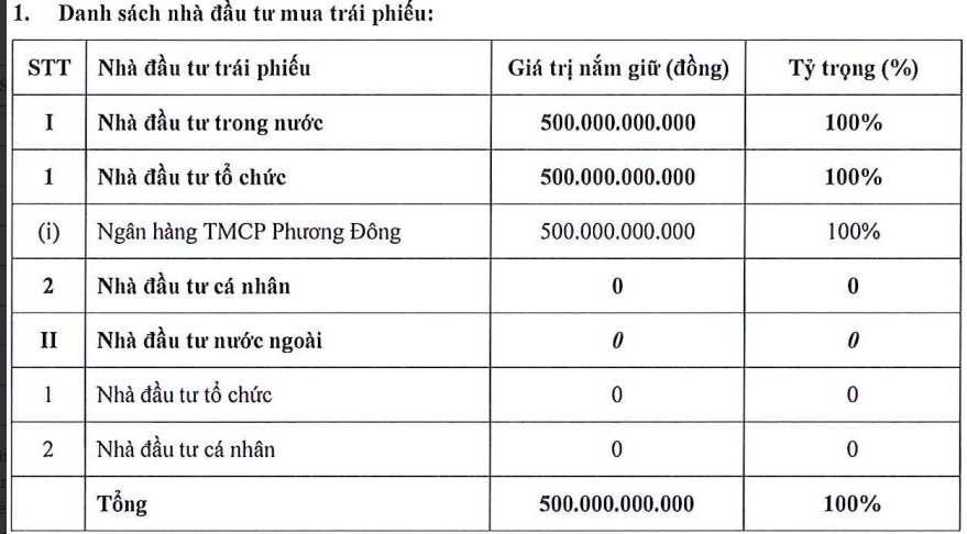 OCB ôm trọn lô trái phiếu 500 tỷ của Nam Long