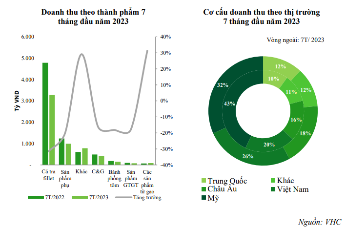 Đón tín hiệu vui, Vĩnh Hoàn (VHC) ước đạt 1.339 tỷ đồng lợi nhuận năm 2023