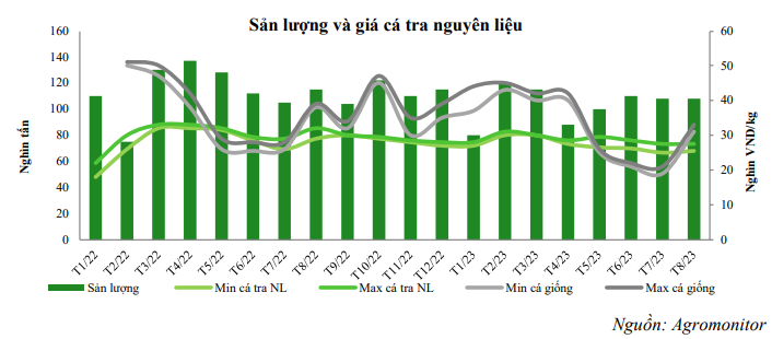 Đón tín hiệu vui, Vĩnh Hoàn (VHC) ước đạt 1.339 tỷ đồng lợi nhuận năm 2023