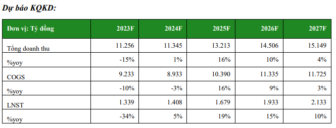 Đón tín hiệu vui, Vĩnh Hoàn (VHC) ước đạt 1.339 tỷ đồng lợi nhuận năm 2023