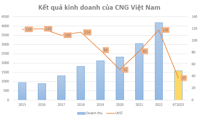 Cập nhật kết quả kinh doanh 9 tháng của một số doanh nghiệp nhà PVN