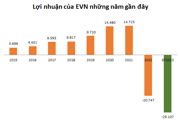 EVN tính chuyện đi vay 16.000 tỷ để kịp làm đường điện 500kV