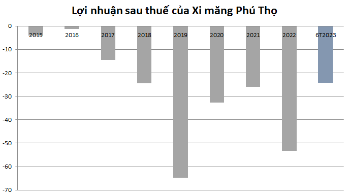 Chục năm thua lỗ, một doanh nghiệp ngành xi măng còn bị cưỡng chế thu hồi thuế