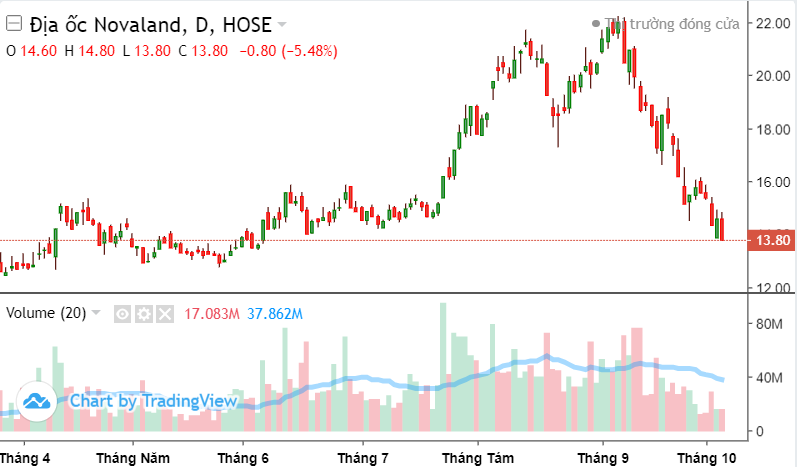 Cổ phiếu Novaland (NVL) giảm gần 40% sau 1 tháng, cổ đông vùng 2x mắc kẹt