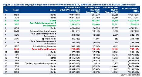Dự báo HDB lọt rổ VN-Diamond Index, ETFs sẽ mua vào 12,3 triệu cổ phiếu