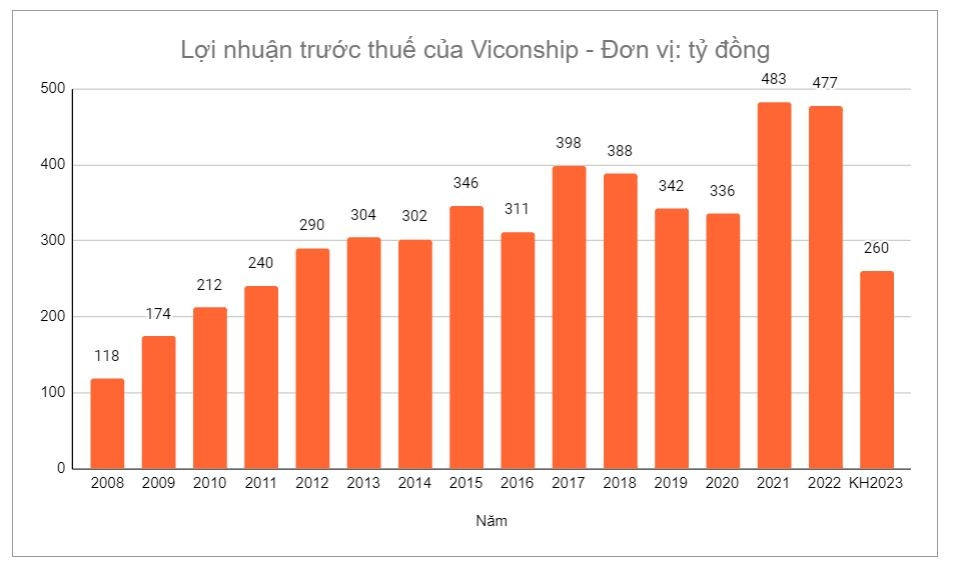 Doanh nghiệp vận tải biển đồng loạt báo kết quả kinh doanh tăng trưởng mạnh