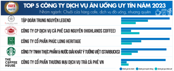 The Coffee House liên tục lọt Top các bảng xếp hạng uy tín, đang kinh doanh ra sao?