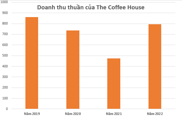 The Coffee House liên tục lọt Top các bảng xếp hạng uy tín, đang kinh doanh ra sao?