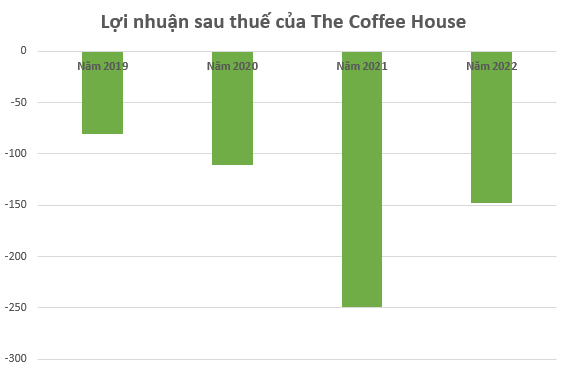 The Coffee House liên tục lọt Top các bảng xếp hạng uy tín, đang kinh doanh ra sao?