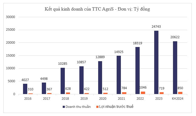 TTC AgriS (STB) đặt mục tiêu lãi lớn 850 tỷ đồng niên độ mới
