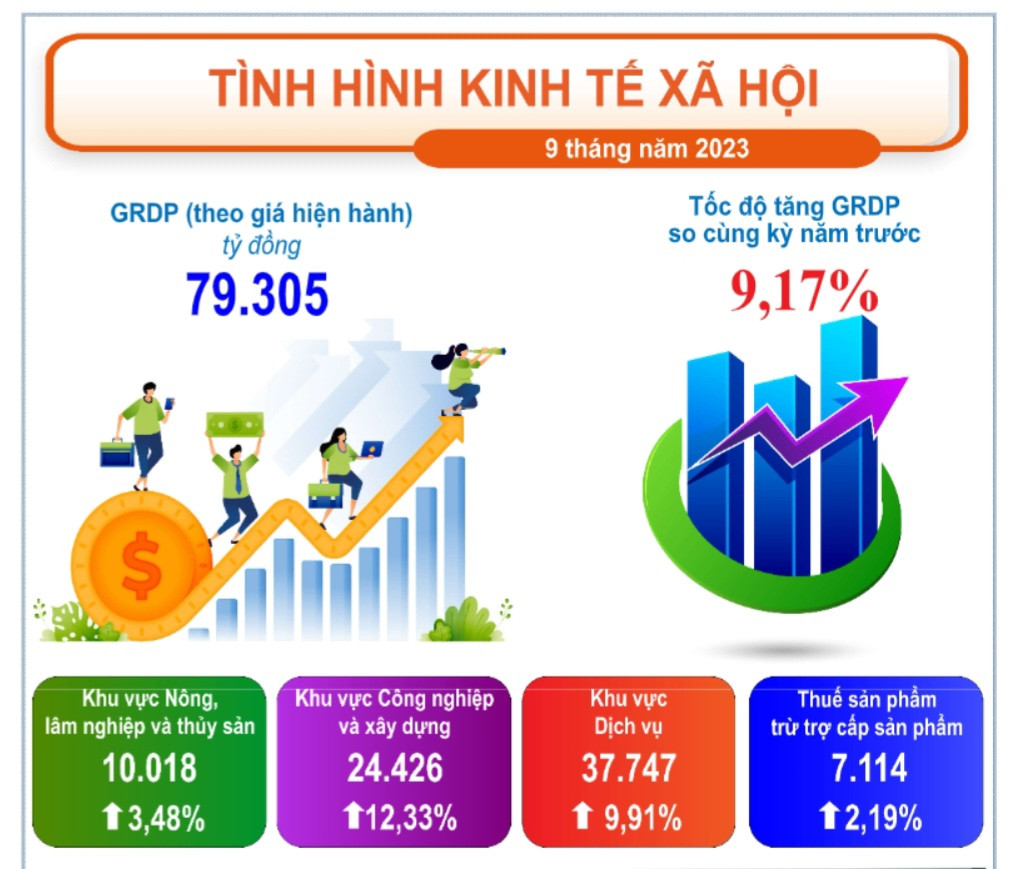 Khánh Hòa: Nhiều chỉ tiêu kinh tế tăng cao trong 9 tháng đầu năm - Ảnh 2.