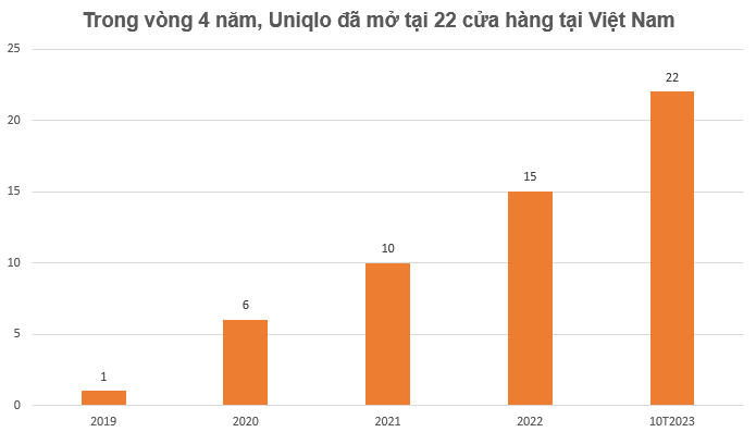 Uniqlo bất ngờ công bố khai trương thêm cửa hàng mới, vượt kế hoạch tại Việt Nam