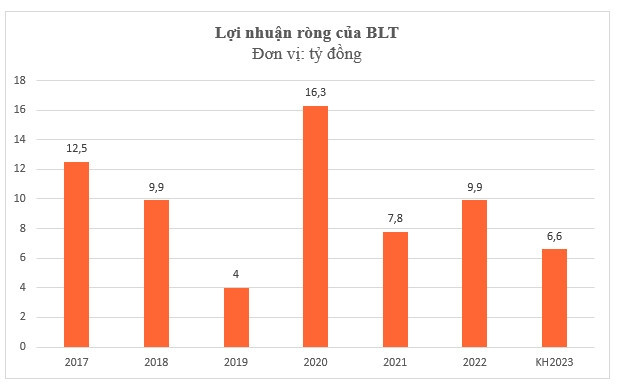 Lương thực Bình Định (BLT) bất ngờ xin miễn trả cổ tức còn lại tỷ lệ 140,5%