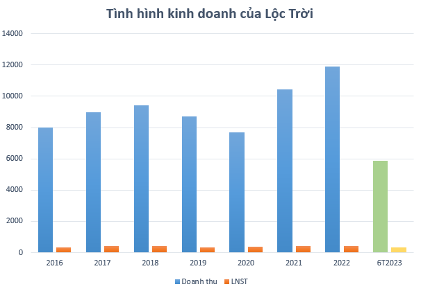 LTG tăng 59% từ đầu năm, Lộc Trời sắp phát hành cổ phiếu trả cổ tức tỷ lệ 25%