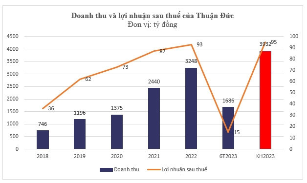 Thuận Đức (TDP) lên kế hoạch phát hành cổ phiếu, trái phiếu để trả nợ ngân hàng