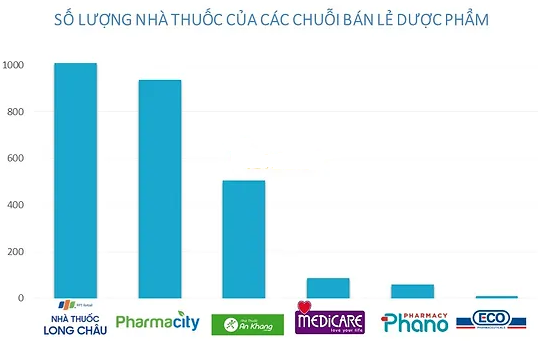 Khi Long Châu, Pharmacity, An Khang và Trung Sơn cùng xâu xé một thị trường 8 tỷ USD