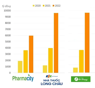 Khi Long Châu, Pharmacity, An Khang và Trung Sơn cùng xâu xé một thị trường 8 tỷ USD