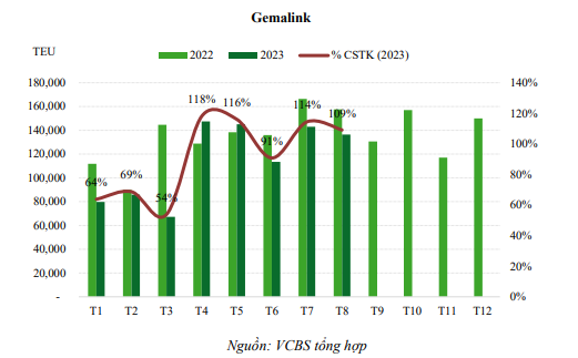 Ngành cảng biển phục hồi, Gemadept (GMD) được dự báo lợi nhuận cả năm đạt 2.400 tỷ đồng