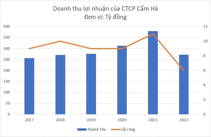 Một công ty của Mỹ phá sản khiến 2 công ty đang niêm yết ở Việt Nam lao đao