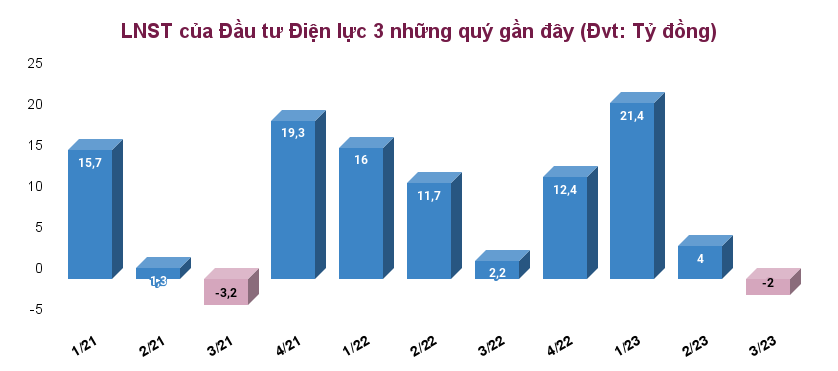 Quý 3/2023, một doanh nghiệp điện tái lỗ sau 7 quý