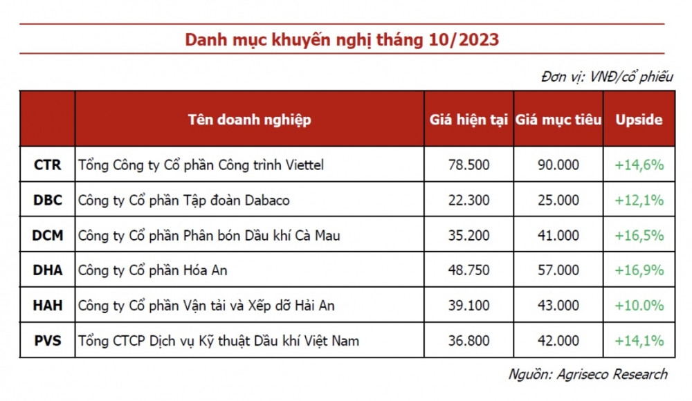 Đón sóng mùa báo cáo tài chính quý 3, CTCK điểm tên 6 cổ phiếu có khả năng bật tăng