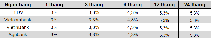 Lãi suất tiền gửi cao nhất tại các Big4 đã về 5,3%/năm