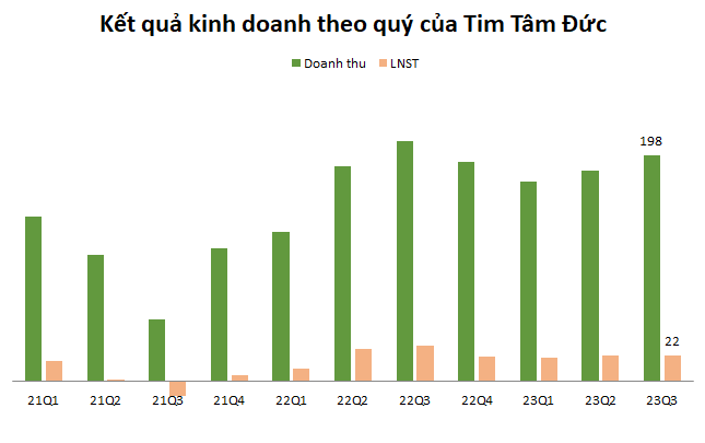 Bệnh viên Tim Tâm Đức (TTD) hoàn thành 88% kế hoạch lợi nhuận sau 9 tháng