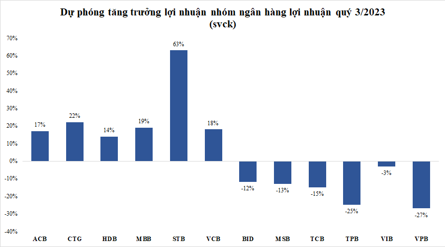 SSI Research ước KQKD quý 3: ACB, CTG, HDB, STB, MBB được dự báo tăng mạnh