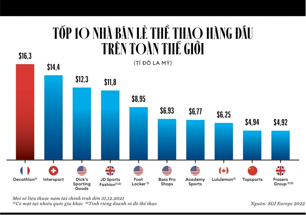 Decathlon ông trùm bán lẻ đồ thể thao và cách bán hàng “cho chơi thử thoải mái” ở Việt Nam