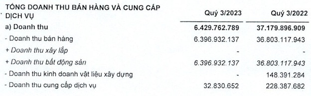 Xây dựng HUD4 báo lãi giảm 97% trong quý 3