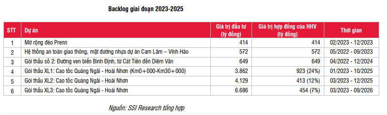 Hưởng lợi từ đầu tư công, Đèo Cả (HHV) được ước lãi cả năm đạt kỷ lục 378 tỷ đồng