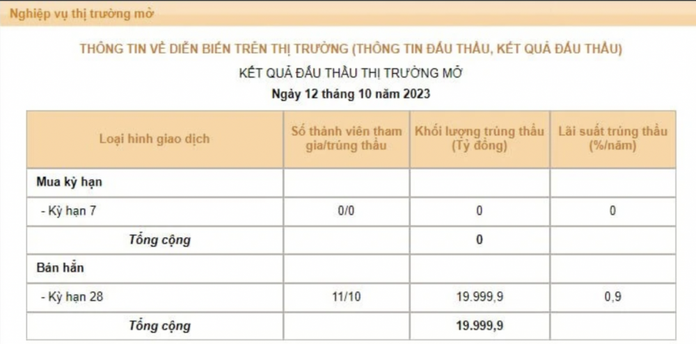 NHNN tăng quy mô tín phiếu phát hành lên gấp đôi, lãi suất liên ngân hàng giảm nhanh