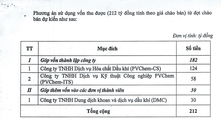 PVChem (PVC) muốn phát hành 31 triệu cổ phiếu tỷ lệ 62%, thị giá tăng gấp rưỡi từ đầu