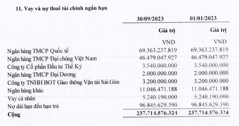 Doanh nghiệp họ Vinaconex báo lỗ 25 quý liên tiếp, khoản nợ tại VIB đã quá hạn 11 năm