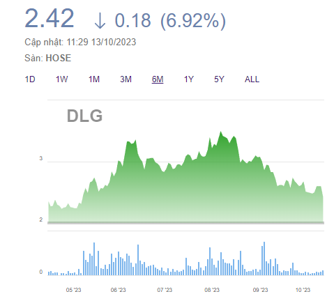 Đức Long Gia Lai yêu cầu Tòa án thu hồi quyết định mở thủ tục phá sản, DLG dư bán sàn 9 triệu cổ phiếu