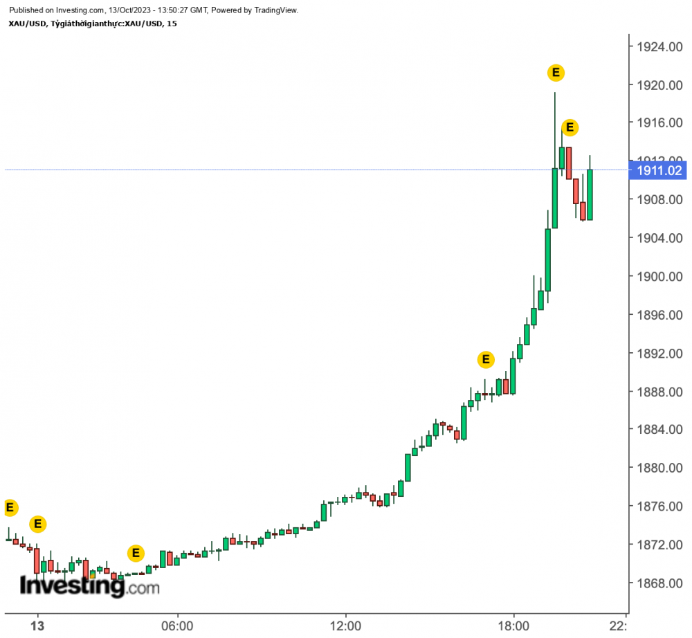 Giá vàng bất ngờ nổi sóng, tăng dựng đứng