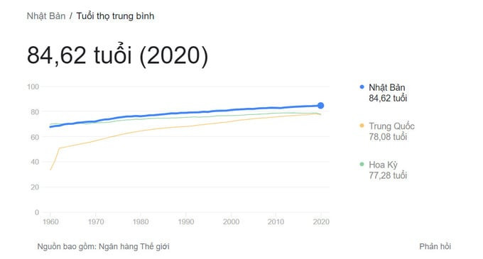 Tuổi thọ trung bình của Nhật bản năm 2020. Ảnh: Google.