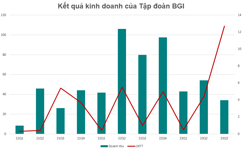 Một doanh nghiệp bất động sản báo lãi quý 3/2023 tăng đột biến gấp 24 lần cùng kỳ