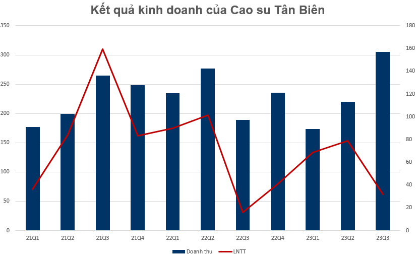 Cao su Tân Biên (RTB) lãi 180 tỷ đồng, vượt 49% kế hoạch cả năm